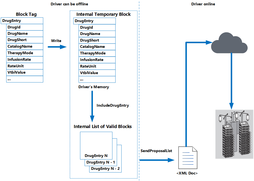 Funcionamento do Driver BBRAUN AutoProgramming