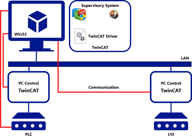 Exemplo de topologia TwinCAT / Aplicação E3 ou Elipse SCADA