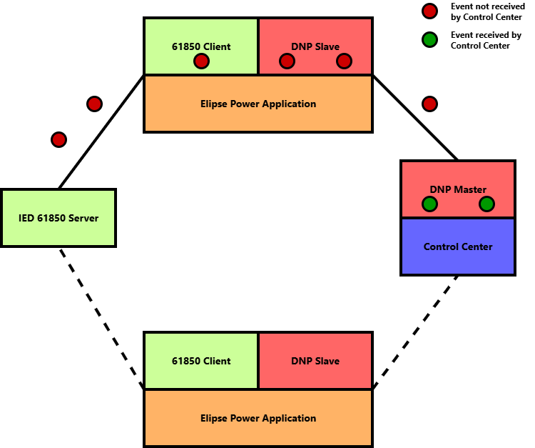 Configuração de Gateway
