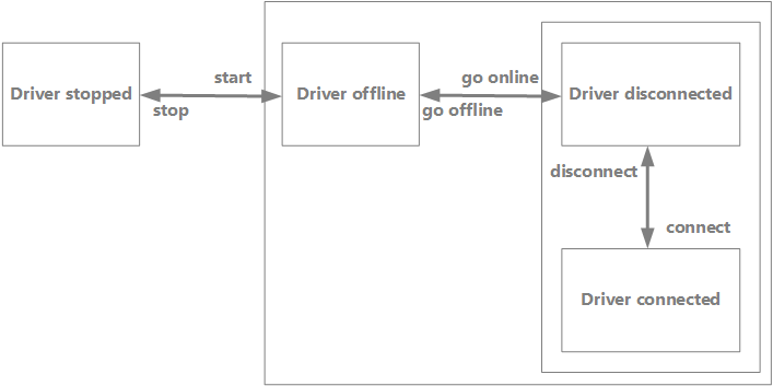 Estados de um Driver do IOKit