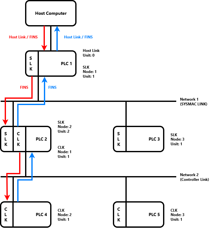 Diagrama de uma rede FINS